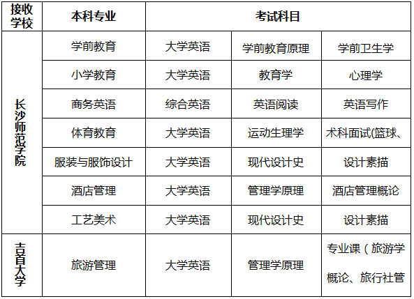 长沙师范学院2020年专升本考试科目及参考书目