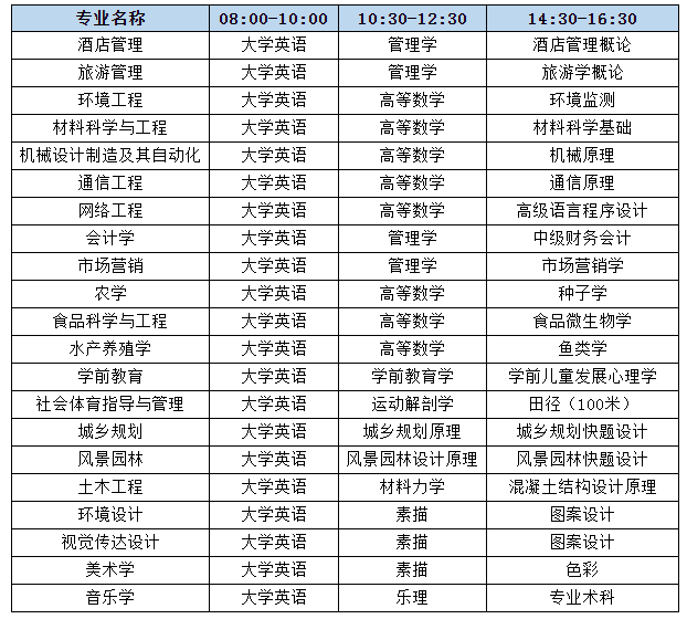 湖南文理学院专升本考试考生须知