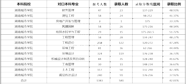 湖南城市学院专升本录取