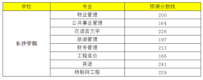 2022年长沙学院专升本录取分数线预测