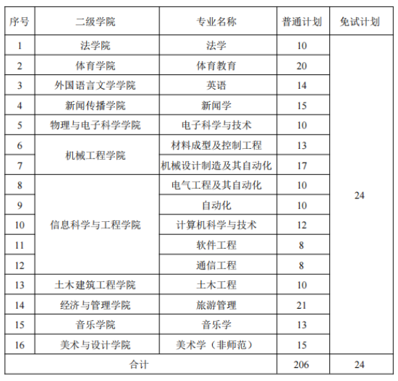 2022年湖南理工学院专升本录取分数线预测