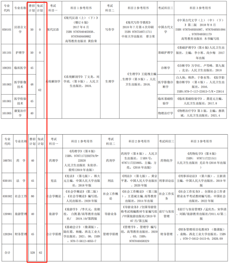 2022年湘南学院专升本录取分数线预测