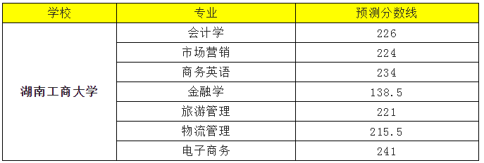 2022年湖南工商大学专升本录取分数线预测