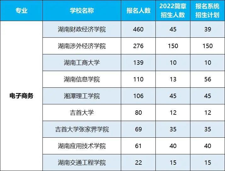 2022年湖南专升本招生排名前十的热门专业，第一是它！