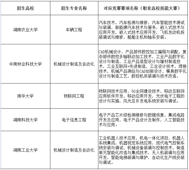 2022年湖南专升本招生考试政策介绍