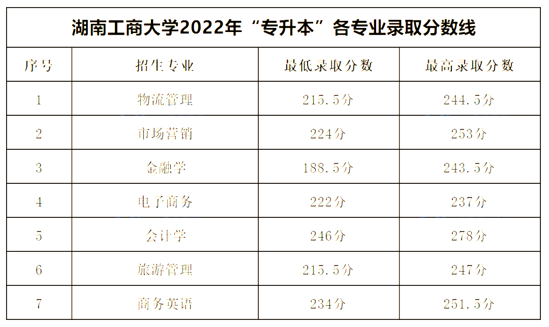 2022年湖南工商大学专升本录取分数线公布！