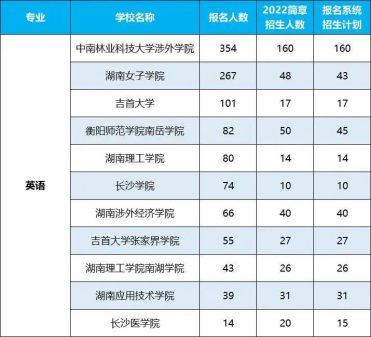 2022年湖南专升本招生排名前十的热门专业！