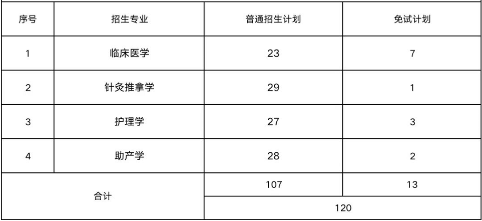 2023年湖南医药学院专升本报考指南