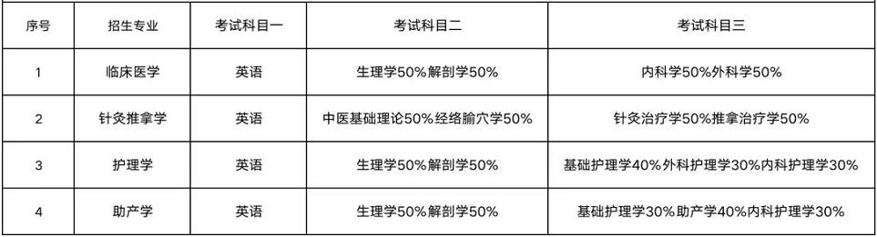 2023年湖南医药学院专升本报考指南