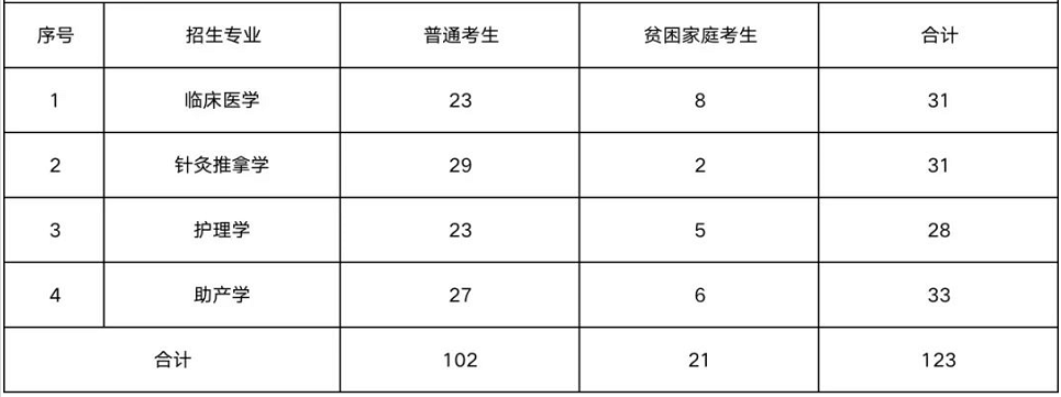 2023年湖南医药学院专升本报考指南