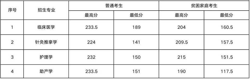 2023年湖南医药学院专升本报考指南