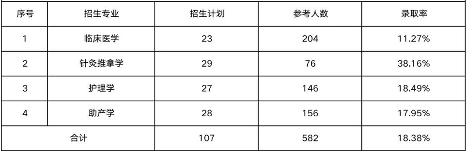 2023年湖南医药学院专升本报考指南