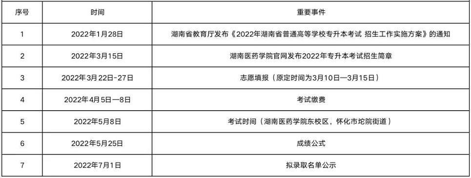 2023年湖南医药学院专升本报考指南