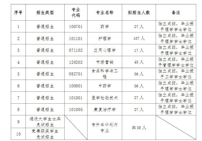 湖南专升本入学后是独立成班吗？会区别对待吗？