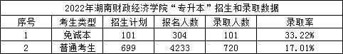 2022年湖南财政经济学院专升本录取数据揭秘