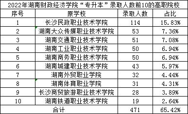 2022湖南财政经济学院专升本各高职院校录取情况