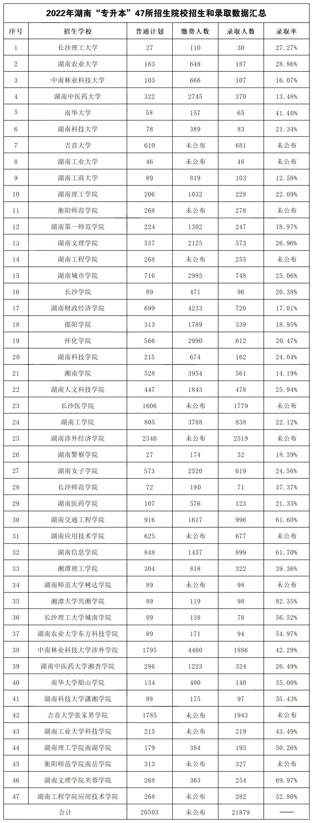 2022年湖南专升本招录比47所院校汇总