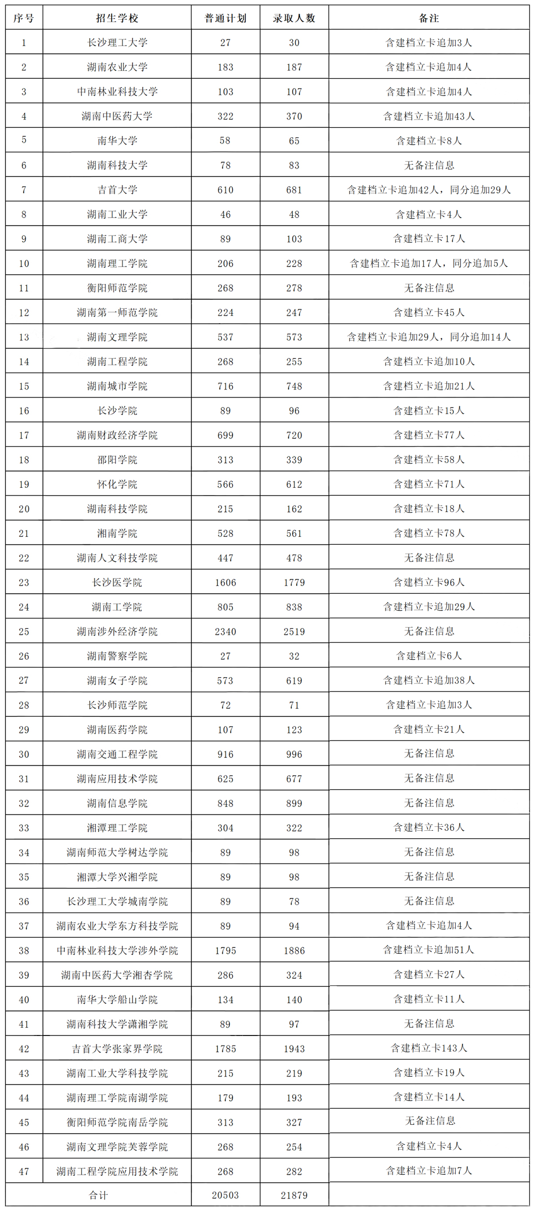 2022年湖南专升本招录比47所院校汇总