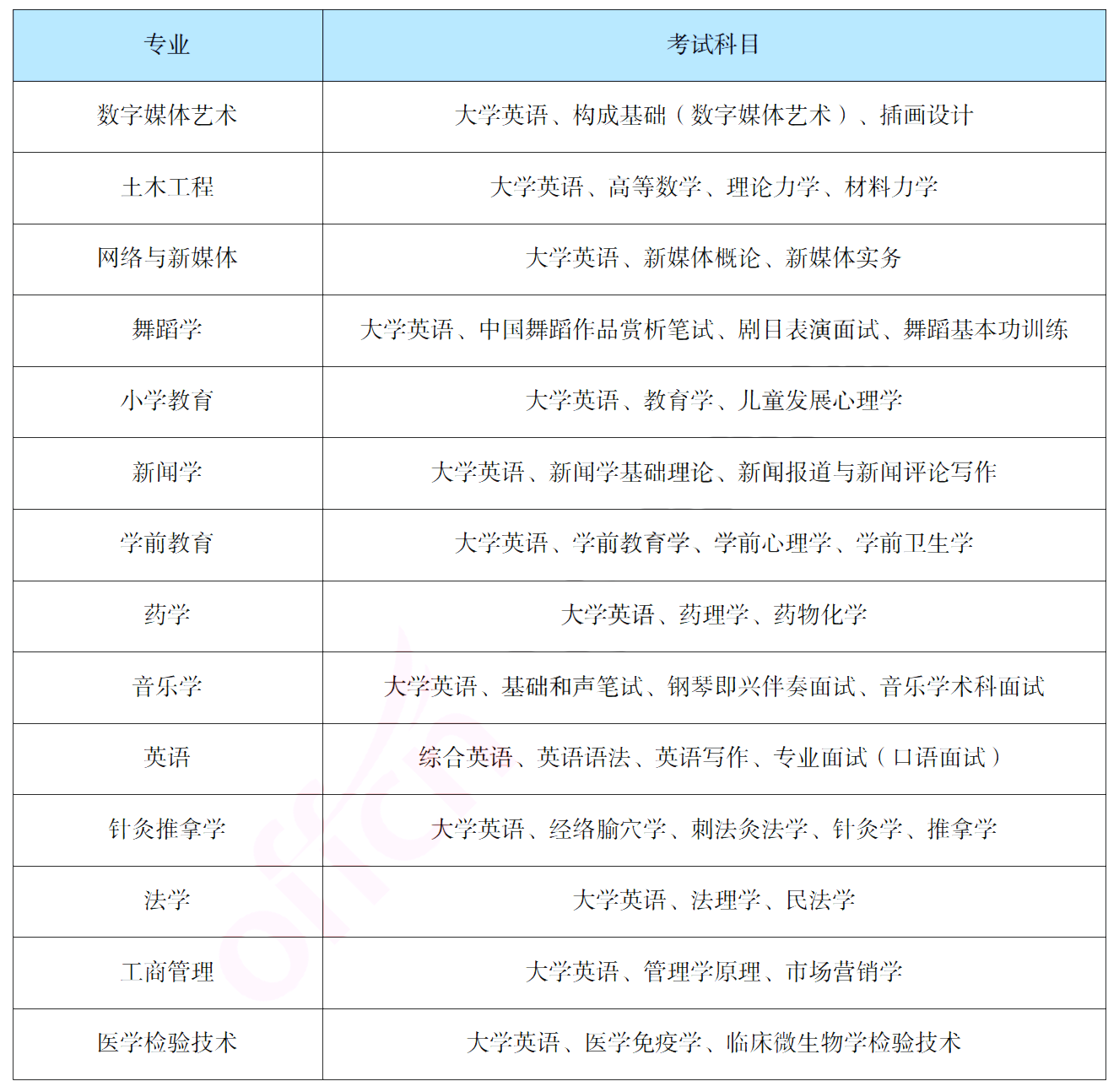 报考吉首大学专升本，你需要了解这些信息