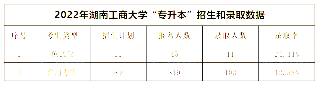 2022年湖南工商大学专升本录取数据揭秘，最卷院校！