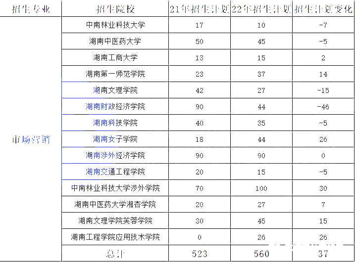 湖南专升本热门专业大类历年数据汇总及对比