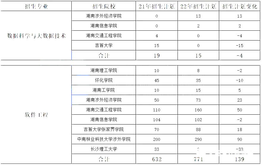 湖南专升本热门专业大类历年数据汇总及对比