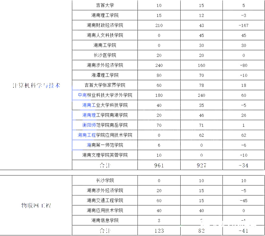 湖南专升本热门专业大类历年数据汇总及对比