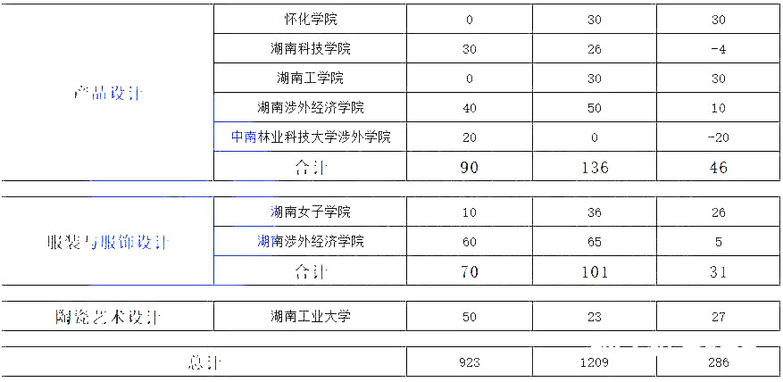 湖南专升本热门专业大类历年数据汇总及对比