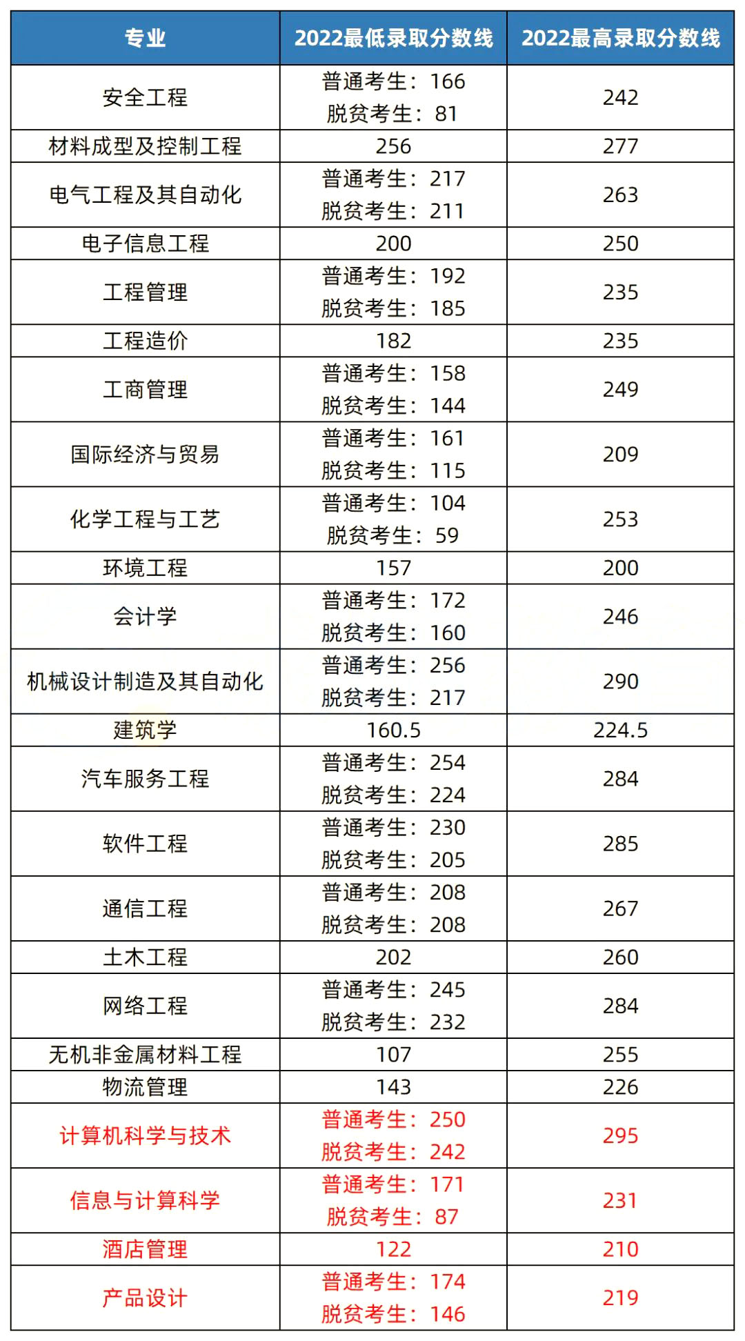 2023年湖南专升本热门院校解析之湖南工学院