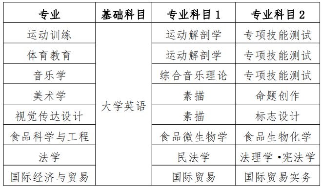 2023年湖南专升本体育教育考试科目是什么？