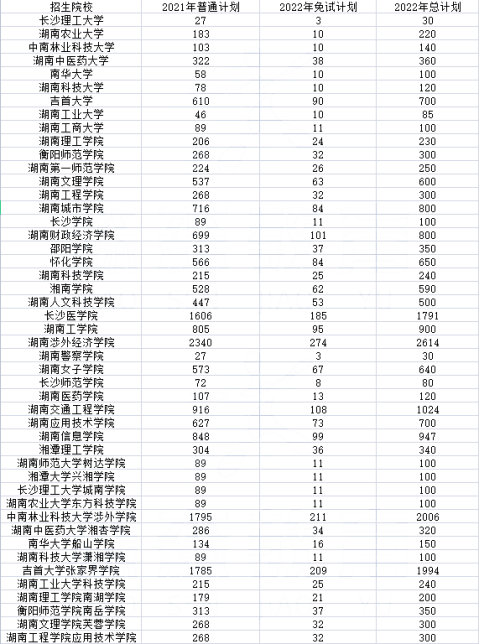 2023年湖南专升本有哪些专业可以报考？