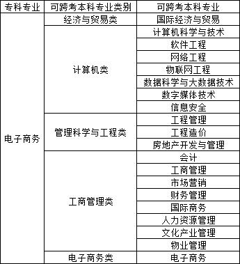 23年湖南专升本电子商务专业竞争力分析