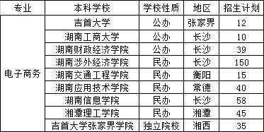 23年湖南专升本电子商务专业竞争力分析