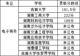 23年湖南专升本电子商务专业竞争力分析