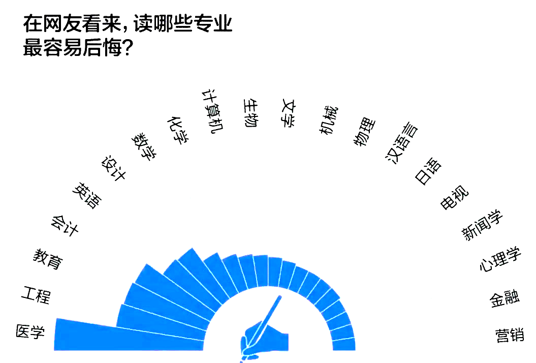 湖南专升本这十个本科专业，是被同学们吐槽最多的专业