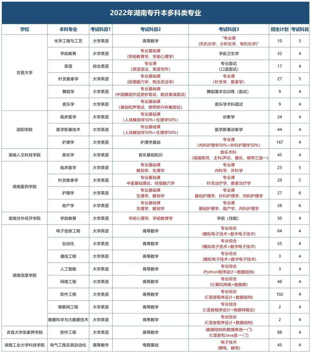 这几所湖南专升本学校的专业要考4门科目？