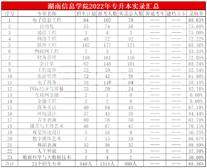 2023年湖南信息学院专升本报考指南