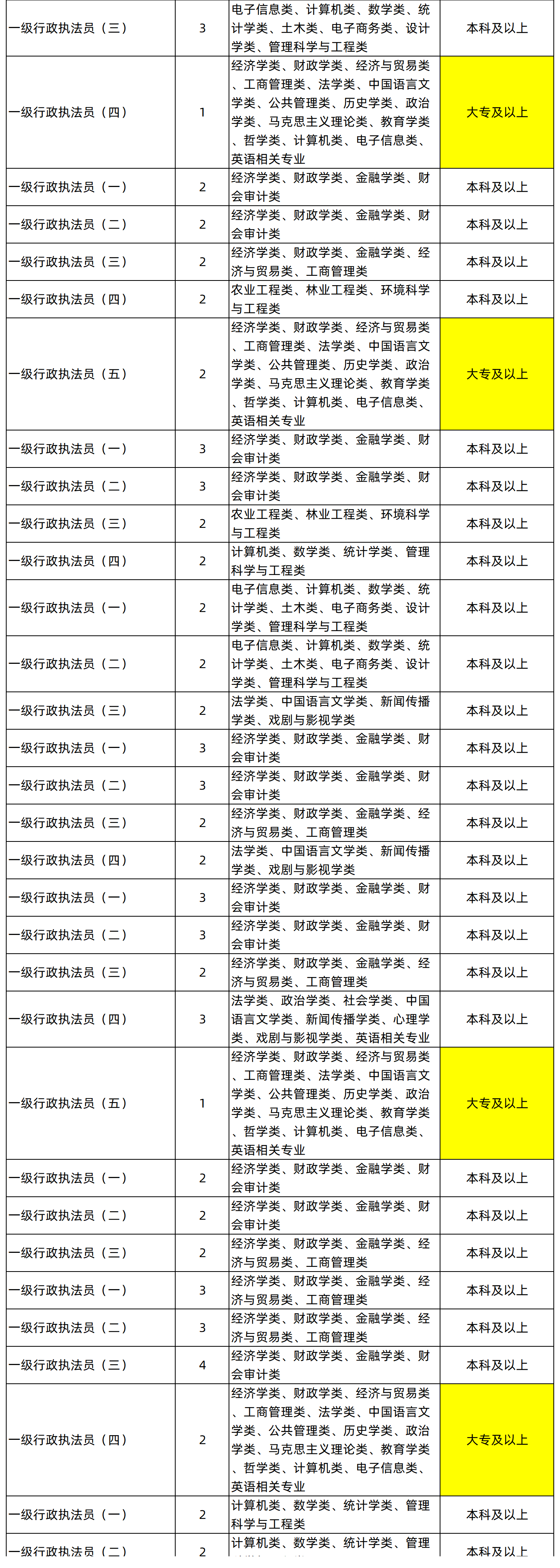 湖南专升本专业能考哪些职位？国考明起报名，大专生可报仅55人