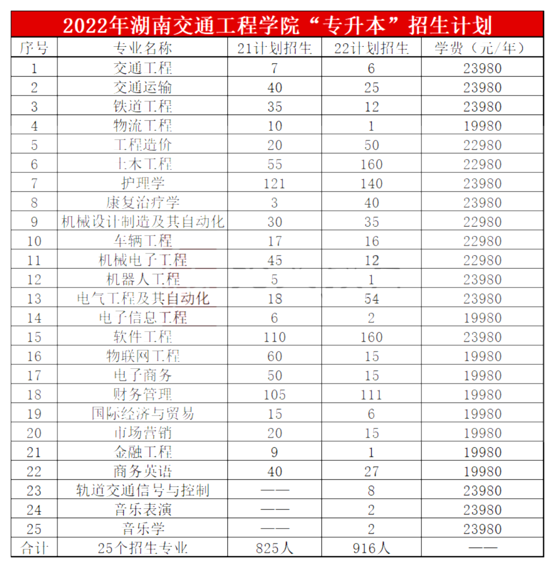 2023年湖南交通工程学院专升本报考指南