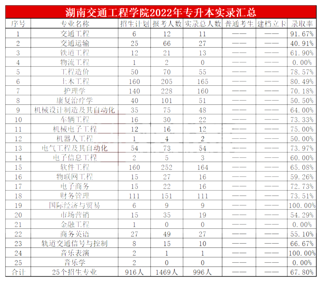 2023年湖南交通工程学院专升本报考指南