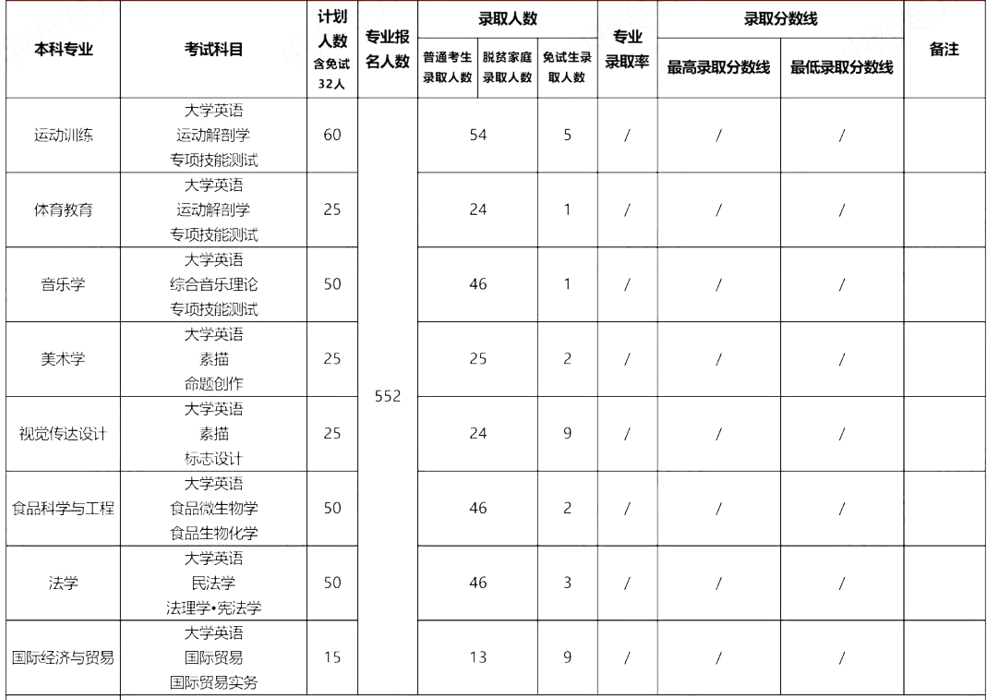 2022年衡阳师范学院专升本报考数据汇总