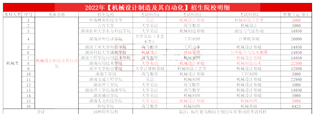 2023年湖南专升本机械设计制造及其自动化专业报考指南