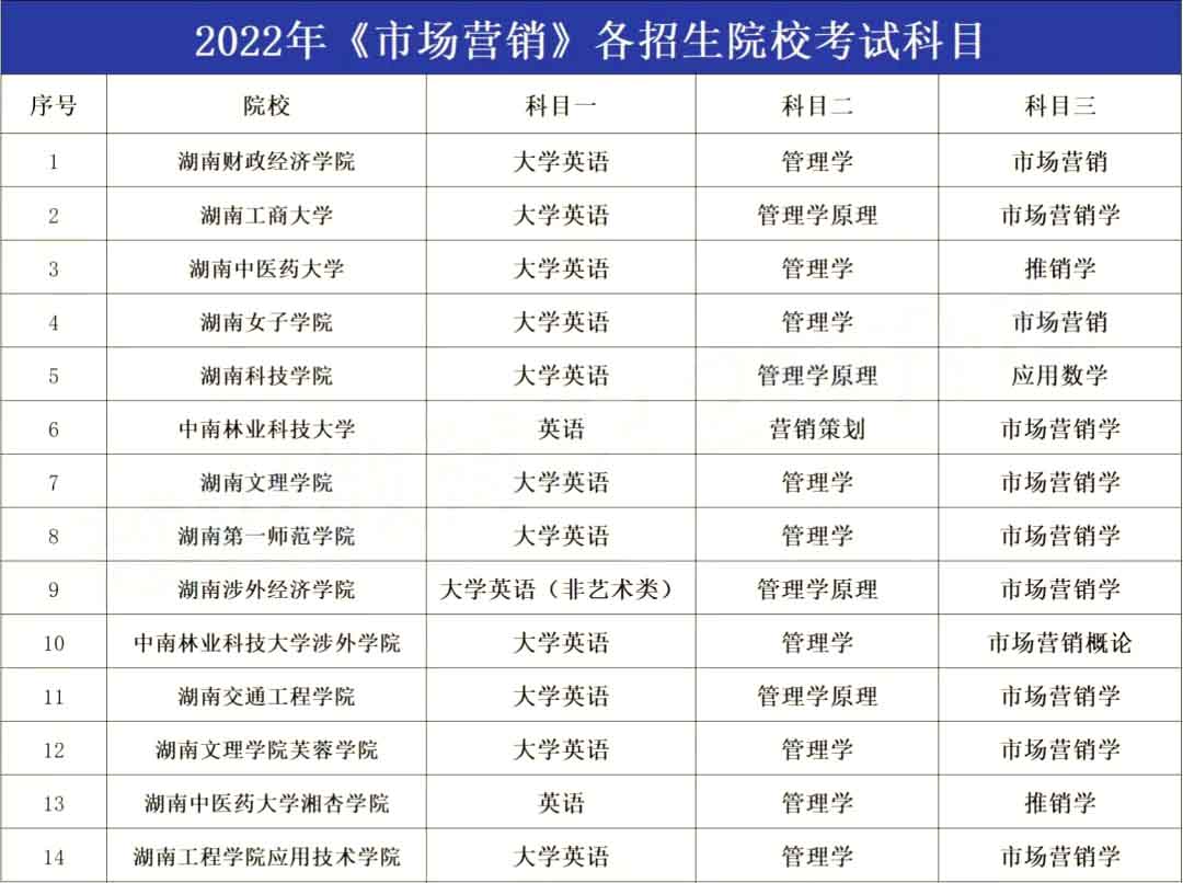 2023年湖南专升本市场营销专业报考指南