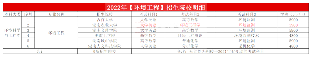 2023年湖南专升本环境工程专业报考指南