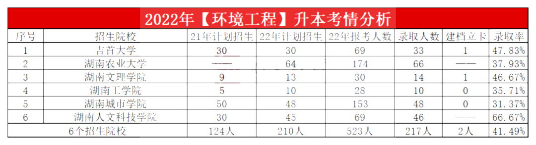 2023年湖南专升本环境工程专业报考指南