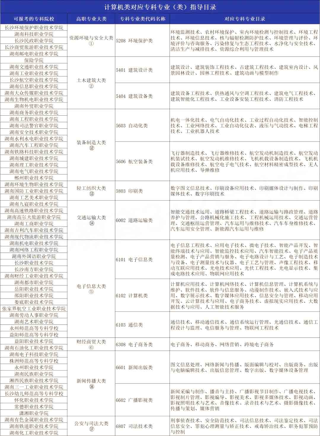 2023年湖南专升本计算机科学与技术专业报考指南