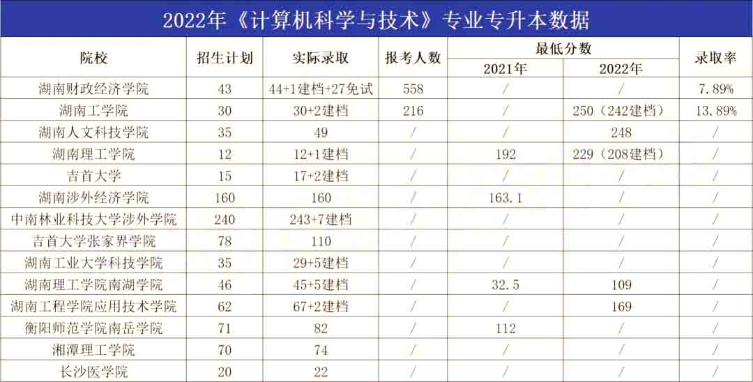 2023年湖南专升本计算机科学与技术专业报考指南