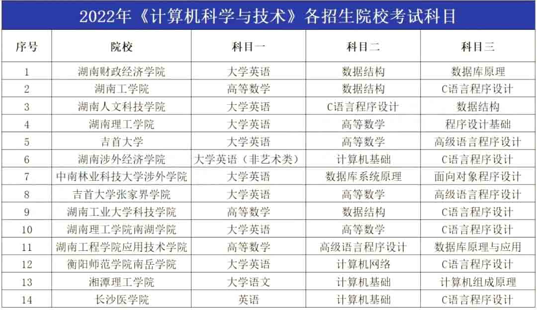 2023年湖南专升本计算机科学与技术专业报考指南