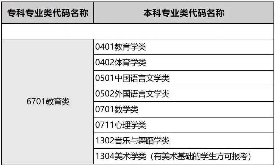 湖南专升本教育类可跨考的专业及考试科目