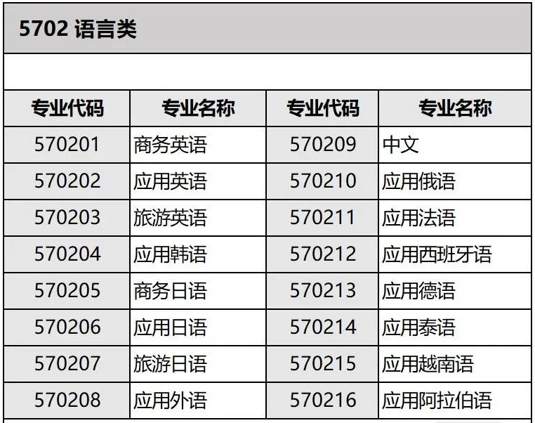 湖南专升本语言类可跨考的专业及考试科目